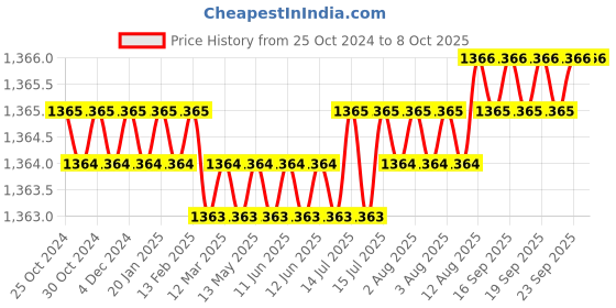 moglix.com RASAYAN 100ml 60W Heating Mantle for Round Bottom Flask rasayan Price History Graph from 25 Oct 2024 to 6 Oct 2025