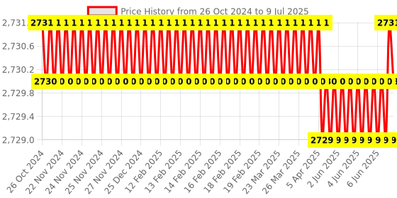 moglix.com RASAYAN 100ml 60W Heating Mantle for Round Bottom Flask (Pack of 2) rasayan Price History Graph from 26 Oct 2024 to 9 Jul 2025