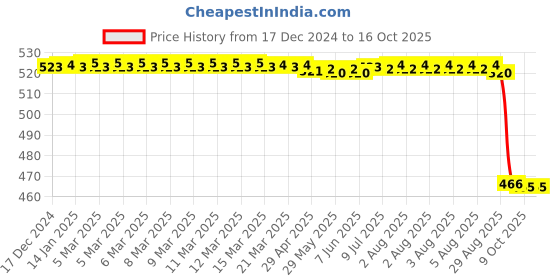moglix.com Rasayan 100ml Additional Cylindrical Funnel, 22702 rasayan Price History Graph from 17 Dec 2024 to 16 Oct 2025