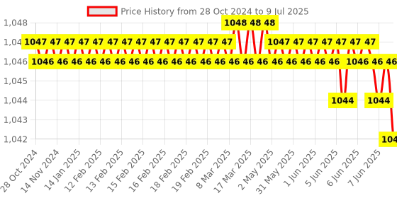 moglix.com Rasayan 100ml Additional Cylindrical Funnel, 22702 (Pack of 2) rasayan Price History Graph from 28 Oct 2024 to 9 Jul 2025