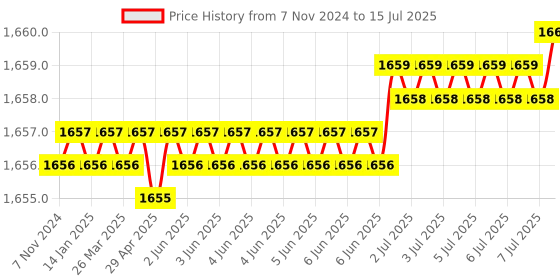 moglix.com Rasayan 100ml Automatic Zero Burettes with Reservoir, 51002 rasayan Price History Graph from 7 Nov 2024 to 15 Jul 2025