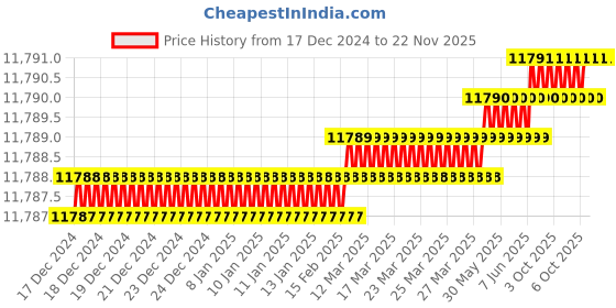 moglix.com Rasayan 100ml Borosilicate Glass Test Tube with Rim, 33109 (Pack of 5) rasayan Price History Graph from 17 Dec 2024 to 22 Nov 2025