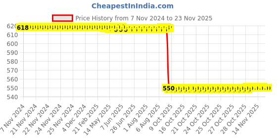 moglix.com Rasayan 100ml Burettes with Glass Straight Bore Ptfe Rota Flow Stopcock, 5407 rasayan Price History Graph from 7 Nov 2024 to 22 Nov 2025