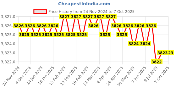 moglix.com Rasayan 100ml Chromatography Sprayer with Rubber Bulb, 3602 (Pack of 5) rasayan Price History Graph from 24 Nov 2024 to 6 Oct 2025