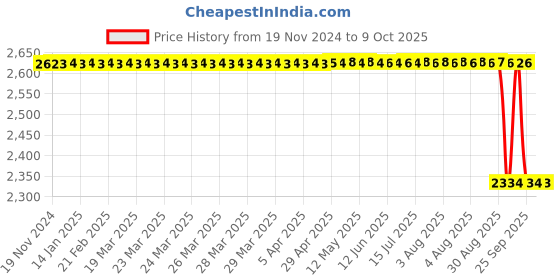 moglix.com Rasayan 100ml Crucible without Lid, 47306 rasayan Price History Graph from 19 Nov 2024 to 8 Oct 2025