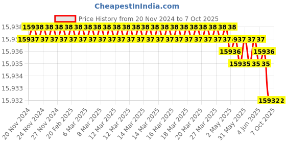 moglix.com Rasayan 100ml Crucible without Lid, 47306 (Pack of 5) rasayan Price History Graph from 20 Nov 2024 to 6 Oct 2025