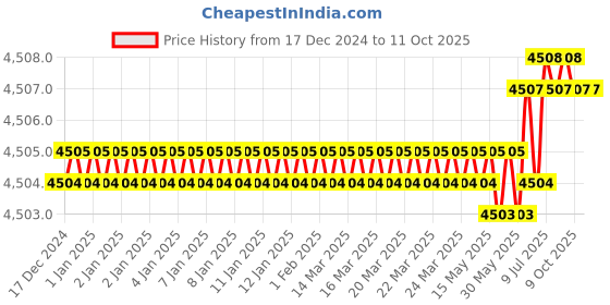 moglix.com Rasayan 100ml Cylindrical Dropping Funnel, 22602 (Pack of 5) rasayan Price History Graph from 17 Dec 2024 to 11 Oct 2025