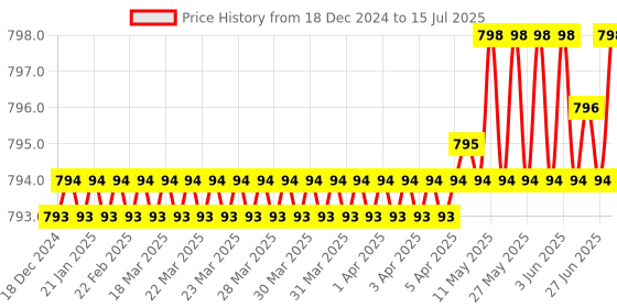 moglix.com Rasayan 100ml Funnel Shaped Iodine Flasks with Flaring, 20901 rasayan Price History Graph from 18 Dec 2024 to 15 Jul 2025