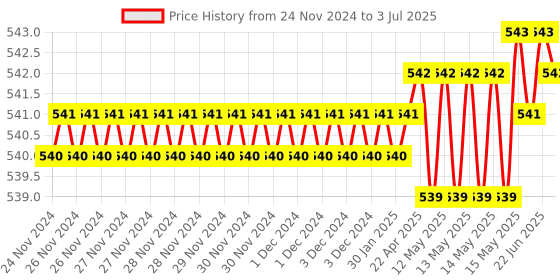 moglix.com Rasayan 100ml Low Form Beakers with Spout, 3105 rasayan Price History Graph from 24 Nov 2024 to 3 Jul 2025