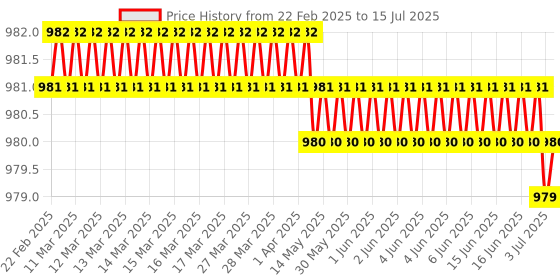 moglix.com Rasayan 100ml Pear Shape Flask, 201004 rasayan Price History Graph from 22 Feb 2025 to 15 Jul 2025