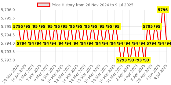 moglix.com Rasayan 100ml Pear Shape Flask, 201004 (Pack of 5) rasayan Price History Graph from 26 Nov 2024 to 9 Jul 2025
