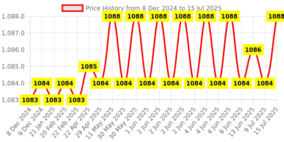 moglix.com Rasayan 100ml Plain Flat Bottom Round Boiling Flask, 19103 rasayan Price History Graph from 8 Dec 2024 to 15 Jul 2025
