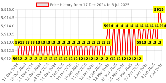 moglix.com Rasayan 100ml Plain Flat Bottom Round Boiling Flask, 19103 (Pack of 5) rasayan Price History Graph from 17 Dec 2024 to 8 Jul 2025
