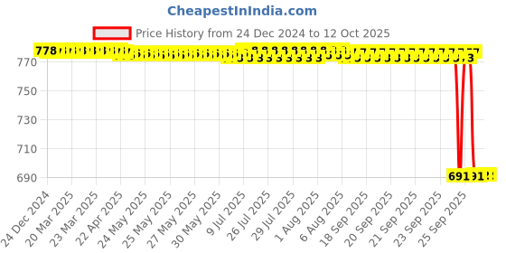 moglix.com Rasayan 100ml Pressure Equalizing Cylindrical Funnel, 22802 rasayan Price History Graph from 24 Dec 2024 to 11 Oct 2025