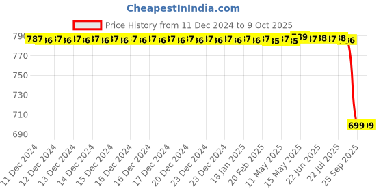 moglix.com Rasayan 100ml Pressure Equalizing Cylindrical Funnel, 22902 rasayan Price History Graph from 11 Dec 2024 to 7 Oct 2025