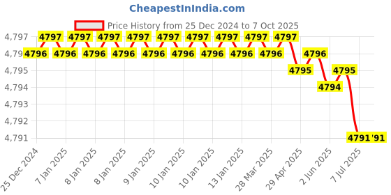 moglix.com Rasayan 100ml Pressure Equalizing Cylindrical Funnel, 22902 (Pack of 5) rasayan Price History Graph from 25 Dec 2024 to 6 Oct 2025