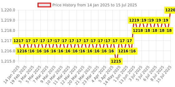 moglix.com Rasayan 100ml Rotavapour Flask, 19704 rasayan Price History Graph from 14 Jan 2025 to 15 Jul 2025