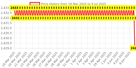 moglix.com Rasayan 100ml Rotavapour Flask, 19704 (Pack of 2) rasayan Price History Graph from 19 Mar 2025 to 9 Jul 2025