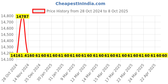 moglix.com Rasayan 100ml Round Bottom Centrifuge Tube, 9302 (Pack of 5) rasayan Price History Graph from 28 Oct 2024 to 7 Oct 2025