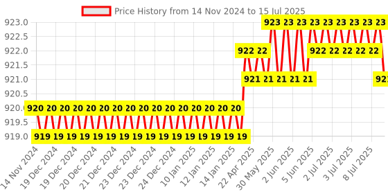 moglix.com Rasayan 100ml Round Bottom Flask with Four Neck, Side Neck &a; Set at Parallel Angle,19501 rasayan Price History Graph from 14 Nov 2024 to 15 Jul 2025