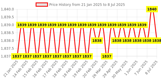 moglix.com Rasayan 100ml Round Bottom Flask with Four Neck, Side Neck &a; Set at Parallel Angle,19501 (Pack of 2) rasayan Price History Graph from 21 Jan 2025 to 8 Jul 2025