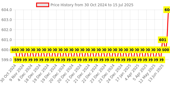 moglix.com Rasayan 100ml Round Bottom Flask with Three Neck, Side Neck &a; Set at Parallel Angle, 19403 rasayan Price History Graph from 30 Oct 2024 to 15 Jul 2025