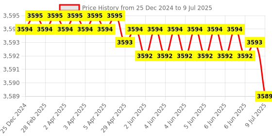 moglix.com Rasayan 100ml Round Bottom Flask with Three Neck, Side Neck &a; Set at Parallel Angle, 19403 (Pack of 5) rasayan Price History Graph from 25 Dec 2024 to 9 Jul 2025