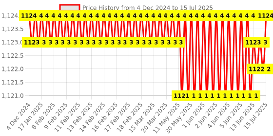 moglix.com Rasayan 100ml Round Bottom Flask with Two Parallel Angle, 19303 rasayan Price History Graph from 4 Dec 2024 to 15 Jul 2025
