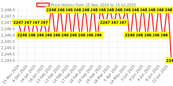 moglix.com Rasayan 100ml Round Bottom Flask with Two Parallel Angle, 19303 (Pack of 2) rasayan Price History Graph from 25 Nov 2024 to 15 Jul 2025