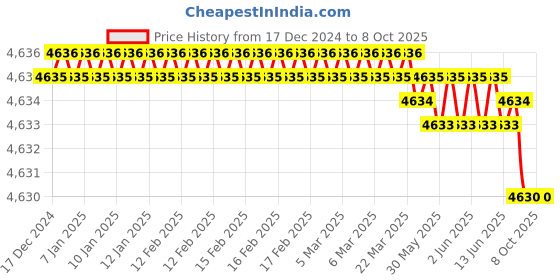 moglix.com Rasayan 100ml Round Bottom Long Neck Kjeldhal Flask, 20601 (Pack of 5) rasayan Price History Graph from 17 Dec 2024 to 8 Oct 2025
