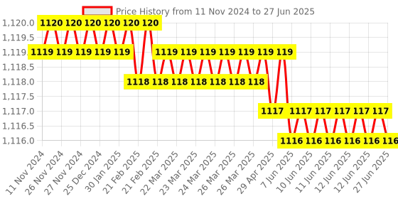 moglix.com Rasayan 100ml Round Bottom Medium Neck Short Flask with Socket, 19205 rasayan Price History Graph from 11 Nov 2024 to 27 Jun 2025