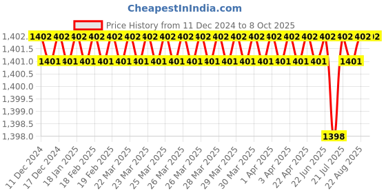 moglix.com Rasayan 100ml Rubber Pipette Bulb, 51506 rasayan Price History Graph from 11 Dec 2024 to 8 Oct 2025