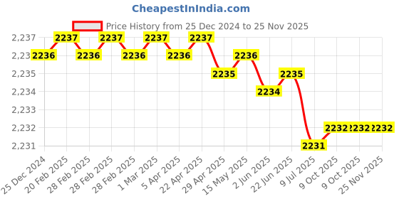 moglix.com Rasayan 100ml Silica Round Crucible (Pack of 2) rasayan Price History Graph from 25 Dec 2024 to 25 Nov 2025