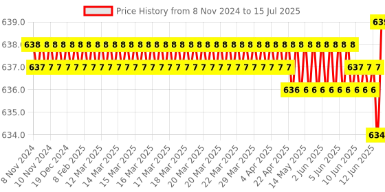 moglix.com Rasayan 100ml Specific Gravity Bottle, 4305 rasayan Price History Graph from 8 Nov 2024 to 15 Jul 2025
