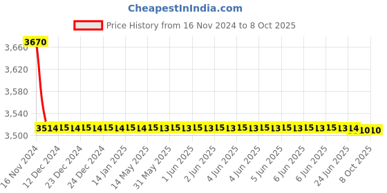 moglix.com Rasayan 100ml Specific Gravity Bottle, 4305 (Pack of 5) rasayan Price History Graph from 16 Nov 2024 to 7 Oct 2025
