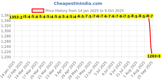 moglix.com Rasayan 100ml Stoppered Graduated Conical Flask, 20303 rasayan Price History Graph from 14 Jan 2025 to 8 Oct 2025