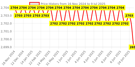moglix.com Rasayan 100ml Stoppered Graduated Conical Flask, 20303 (Pack of 2) rasayan Price History Graph from 16 Nov 2024 to 9 Jul 2025