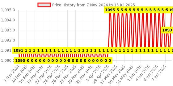 moglix.com Rasayan 100ml Tall Form Beakers with Spout, 033D16 rasayan Price History Graph from 7 Nov 2024 to 15 Jul 2025