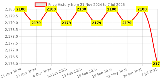 moglix.com Rasayan 100ml Tall Form Beakers with Spout, 033D16 (Pack of 2) rasayan Price History Graph from 21 Nov 2024 to 7 Jul 2025