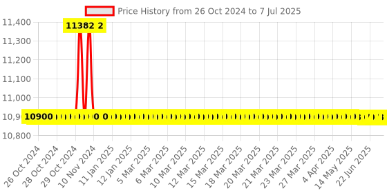 moglix.com Rasayan 100ml Tall Form Beakers with Spout, 033D16 (Pack of 5) rasayan Price History Graph from 26 Oct 2024 to 7 Jul 2025