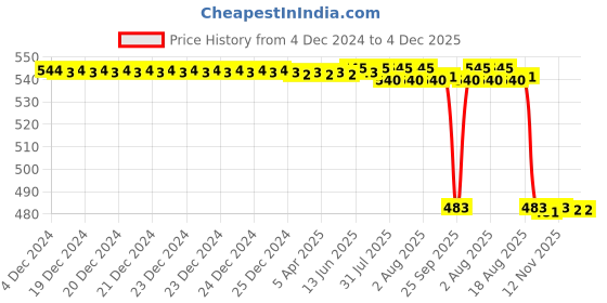 moglix.com Rasayan 100ml Volumetric Measuring Flask, 21108 rasayan Price History Graph from 4 Dec 2024 to 3 Dec 2025