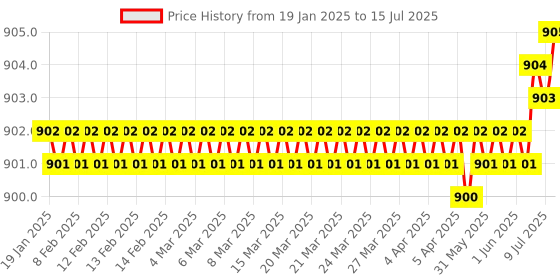 moglix.com Rasayan 100ml Volumetric Measuring Flask, 21306 rasayan Price History Graph from 19 Jan 2025 to 15 Jul 2025