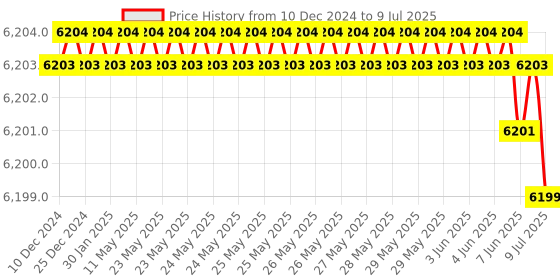 moglix.com Rasayan 100ml Volumetric Measuring Flask, 21306 (Pack of 5) rasayan Price History Graph from 10 Dec 2024 to 9 Jul 2025