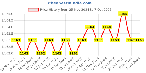 moglix.com Rasayan 100ml Volumetric Measuring Flask, 21406 (Pack of 2) rasayan Price History Graph from 25 Nov 2024 to 6 Oct 2025