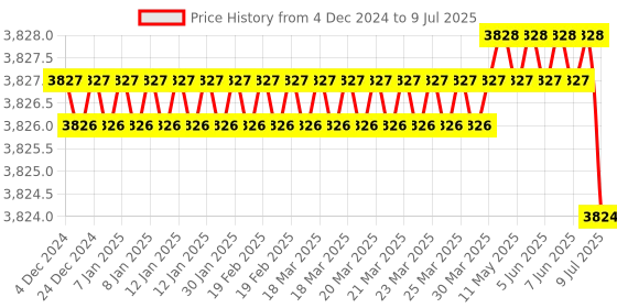moglix.com Rasayan 100ml Volumetric Measuring Flask, 21406 (Pack of 5) rasayan Price History Graph from 4 Dec 2024 to 9 Jul 2025
