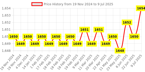 moglix.com Rasayan 100ml Volumetric Transfer Pipettes with One Mark, 28109 (Pack of 2) rasayan Price History Graph from 19 Nov 2024 to 9 Jul 2025