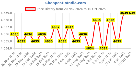 moglix.com Rasayan 100ml Volumetric Transfer Pipettes with One Mark, 28109 (Pack of 5) rasayan Price History Graph from 20 Nov 2024 to 9 Oct 2025