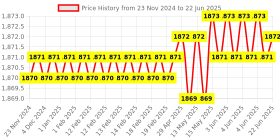 moglix.com Rasayan 100ml Volumetric Transfer Pipettes with One Mark, 28208 rasayan Price History Graph from 23 Nov 2024 to 22 Jun 2025