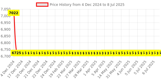 moglix.com Rasayan 100ml Wide Mouth Conical Flask with Screw Cap, 20101 (Pack of 5) rasayan Price History Graph from 4 Dec 2024 to 8 Jul 2025