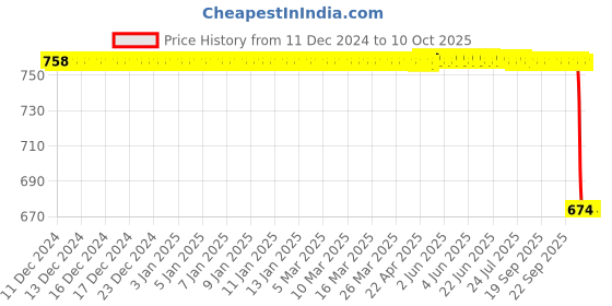moglix.com Rasayan 100ml Wide Mouth Reagent Bottle with Screw Cap, 4903 rasayan Price History Graph from 11 Dec 2024 to 10 Oct 2025